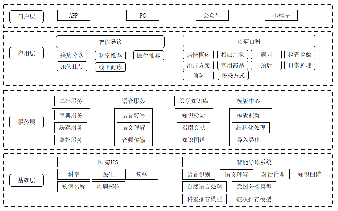 四川大学华西医院:智能导诊系统