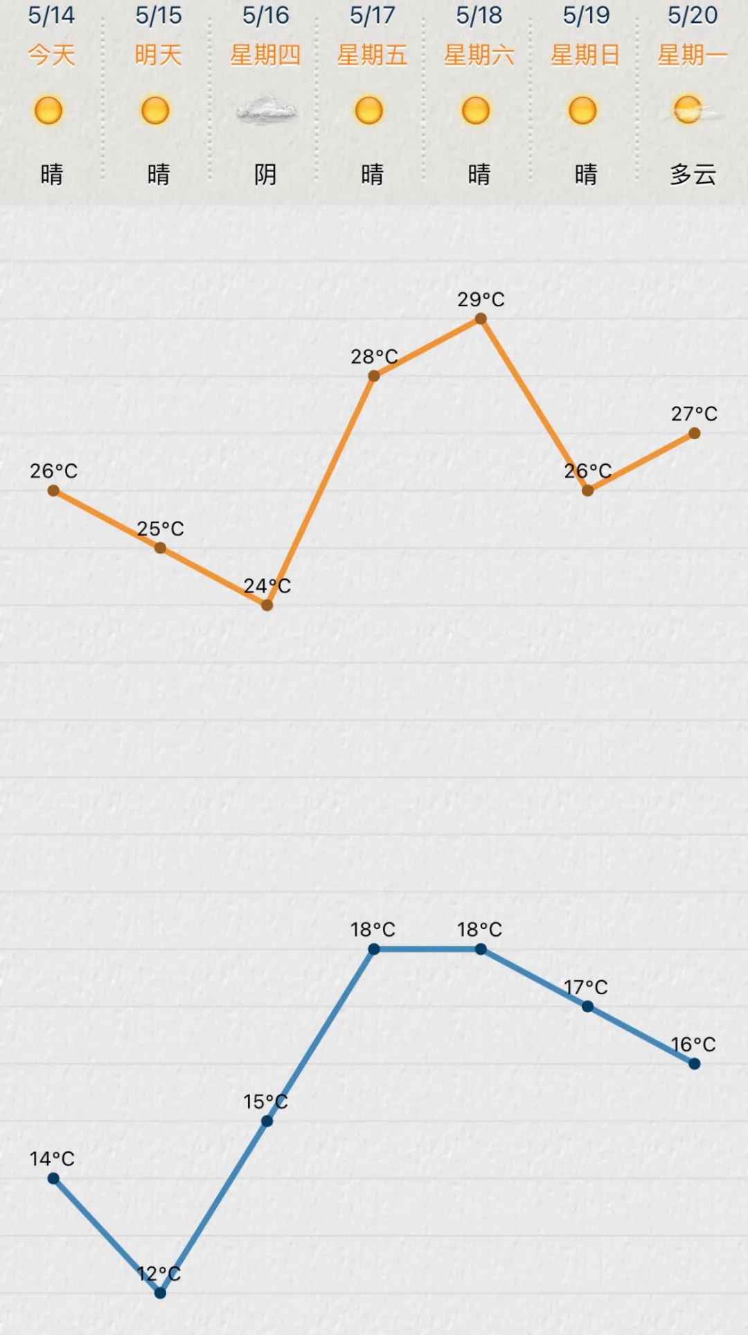 大风蓝色预警!气温直指30℃!