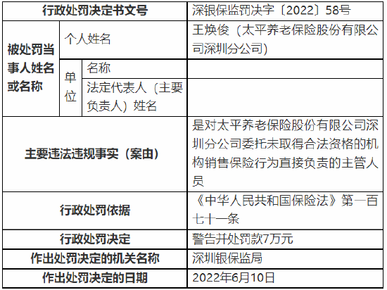 太平養老保險深圳分公司被罰21萬:違規銷售保險