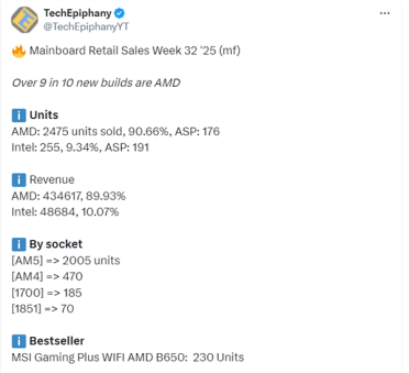 AMD主板销量占比超90%！B650最受欢迎：AM5占比70%以上