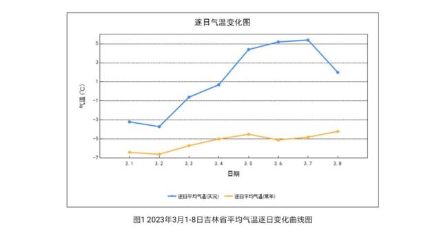 长春全年气温曲线图图片