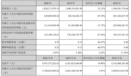 中原内配2020年净利增长69.78 董事长薛德龙薪酬65万