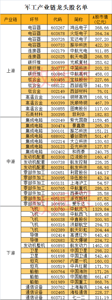 黄金时代来临!军工产业链最全龙头名单曝光,高毅资产抢先布局这只股