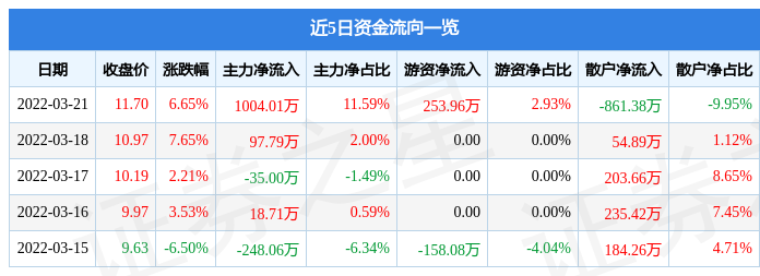 异动快报:众源新材(603527)3月22日14点39分封涨停板