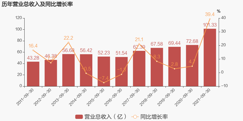 「图解季报」长虹华意:2021年前三季度归母净利润同比增长26.