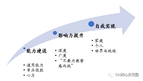 职业生涯的三个发展阶段,你,处在哪个阶段呢?