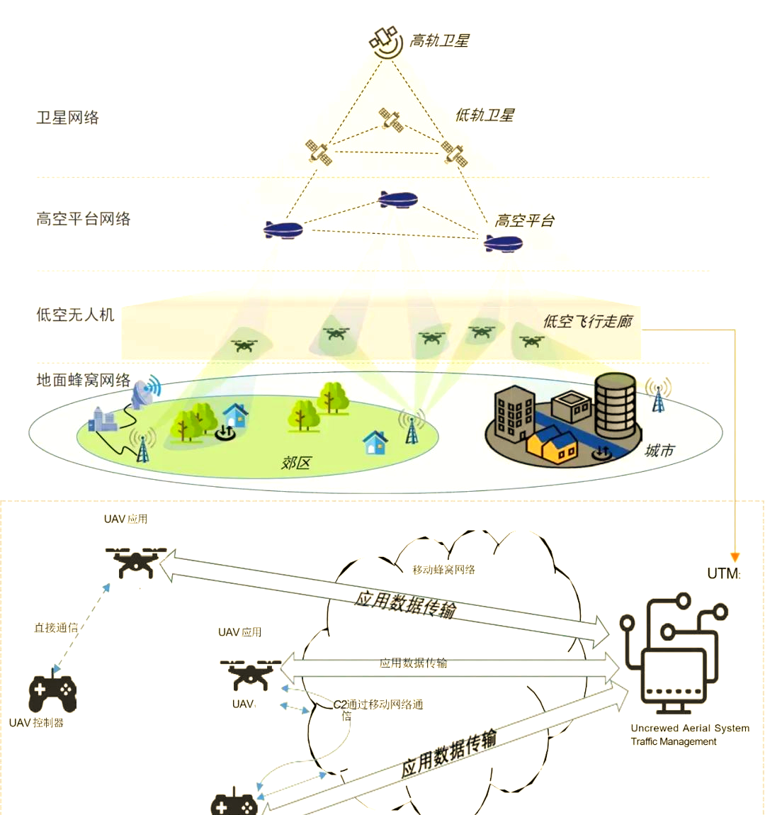 大疆无人机通信与定位系统详解