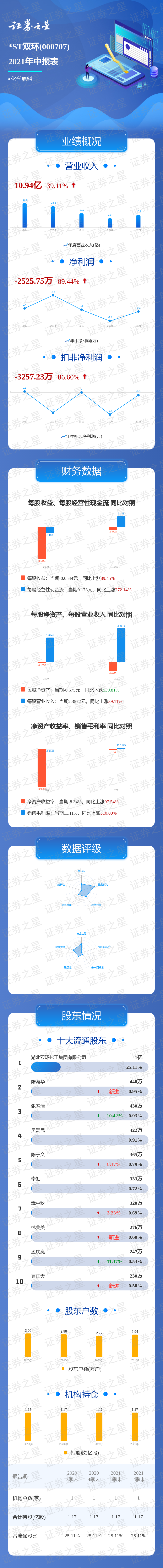 一图读懂*st双环2021年中报