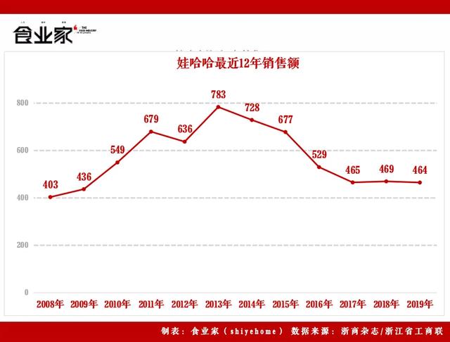 战报出炉,娃哈哈的2019:464.41亿