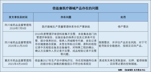 倍益康：医疗器械品控或缺位 竞品分析开启“蒙眼自嗨”式信披