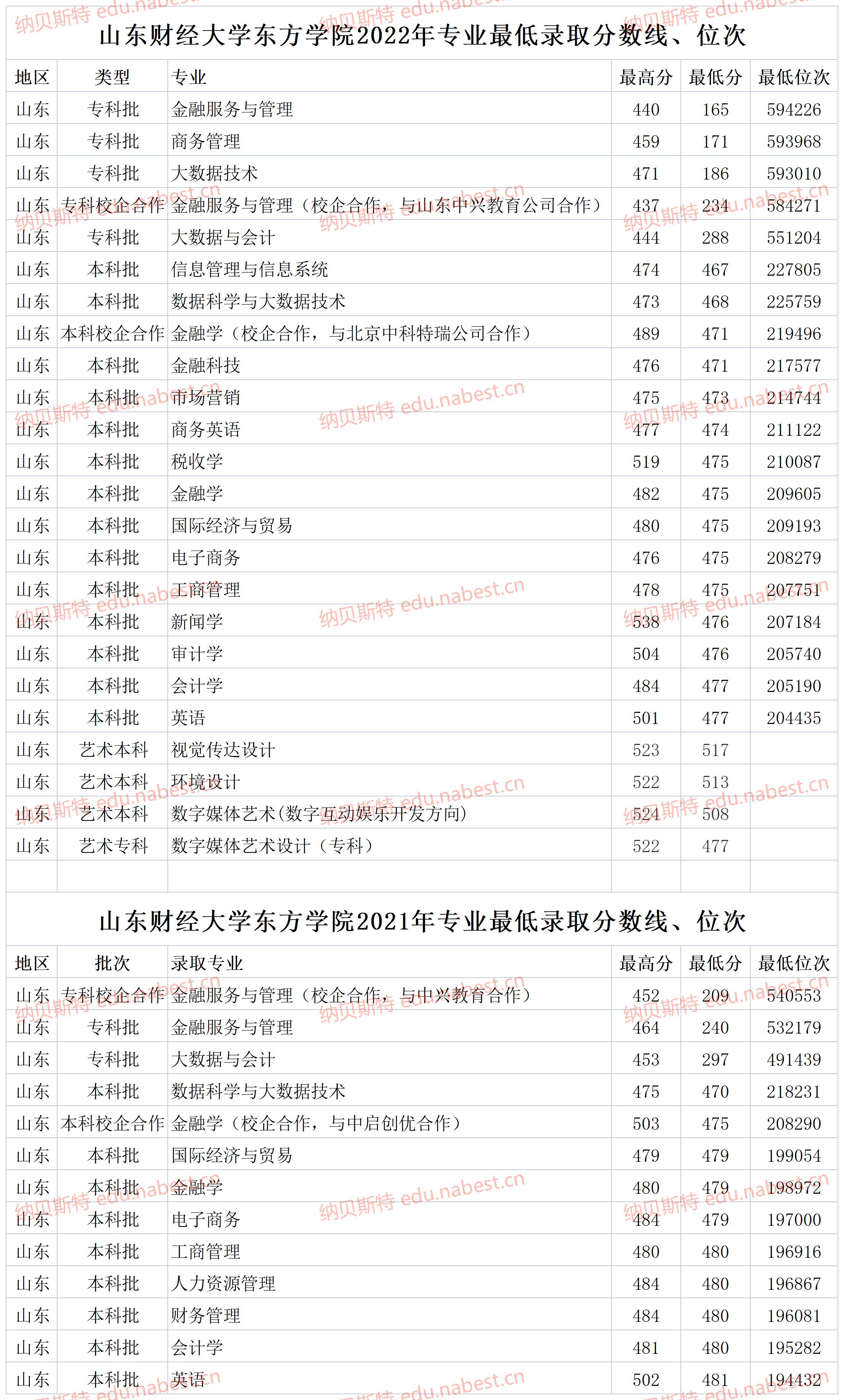 山东财经大学是双一流吗(山东财经大学是双一流建设高校吗)