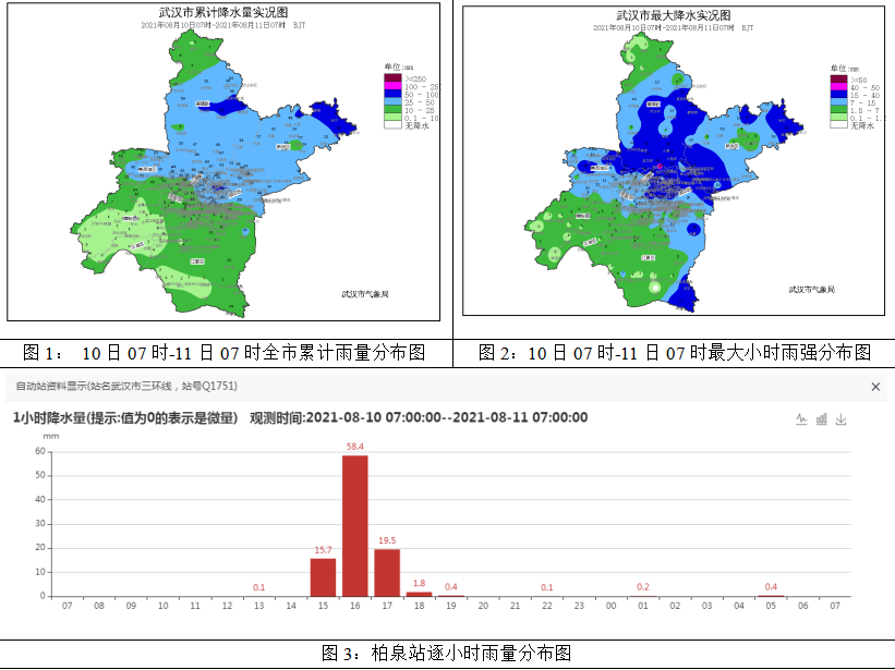过去24小时,武汉最大降水量和最大小时雨强均出现在三环线站