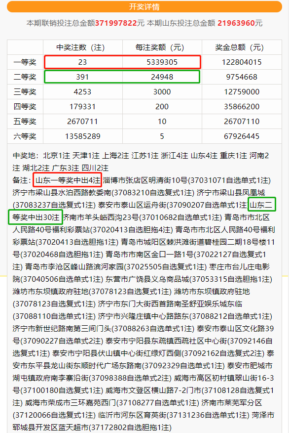 双色球井喷23注一等奖!山东再度爆发,包揽4注533万头奖!