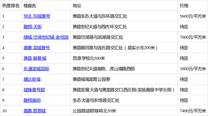 6月萧县楼盘热搜榜出炉:华达·东城壹号登榜首