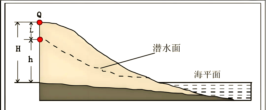 高考地理学法指南:掌握等潜水位线图技巧