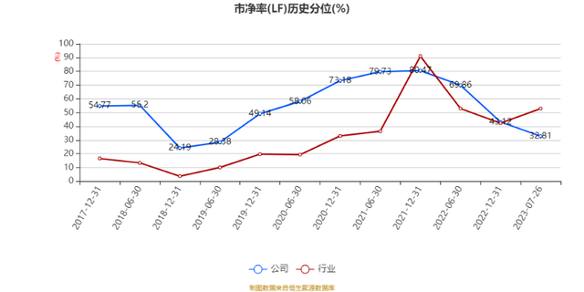 宏發股份:2023年上半年淨利潤7.06億元 同比增長13.75%