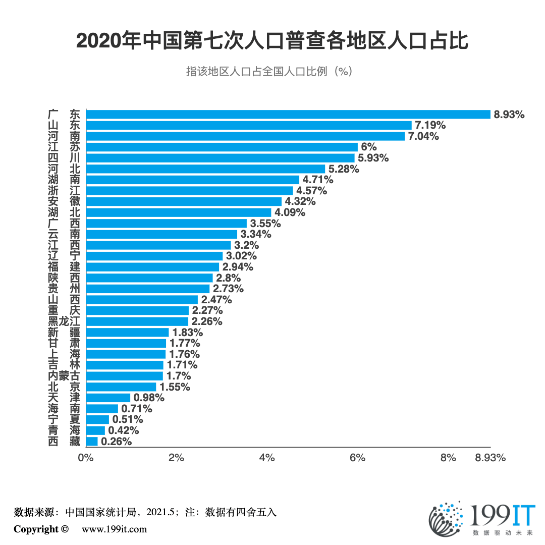 2020年人口比例图图片