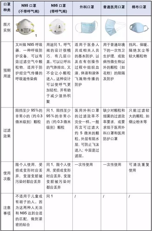 如果按照对佩戴者自身的防护能力优先级排名的话(从高到低):n95口罩