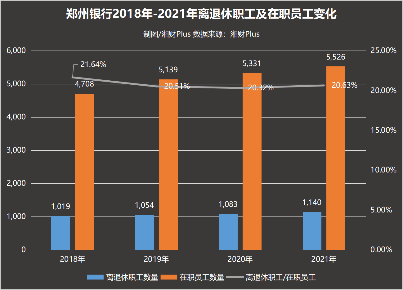 郑州银行员工平均月薪2.18万,每4.8名在职员工供养1名离退休人员