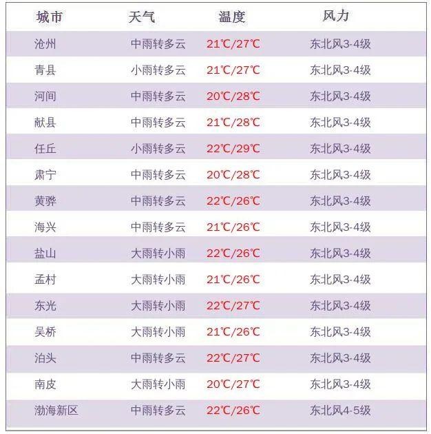 限行丨滄州大範圍降雨即將登場