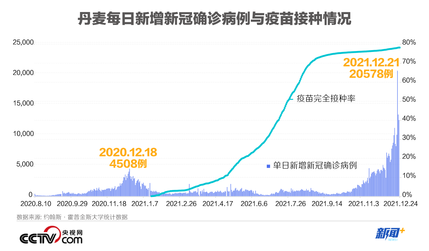 3个月前全面放松防疫限制的丹麦 现在日增新冠确诊病例过万