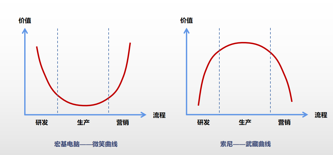 微笑曲线和武藏曲线图片