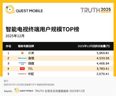小米成客厅霸主：电视月活直逼6000万 远超海信、TCL