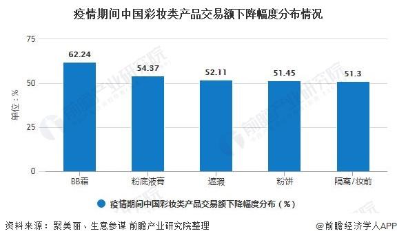 2021年中國底妝行業市場現狀,競爭格局及發展前景分析線上渠道將會