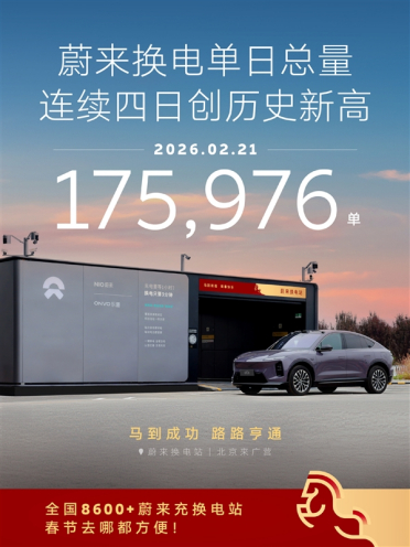 175976次 蔚来换电连续四日创历史新高！平均不到0.5秒就有一台换电