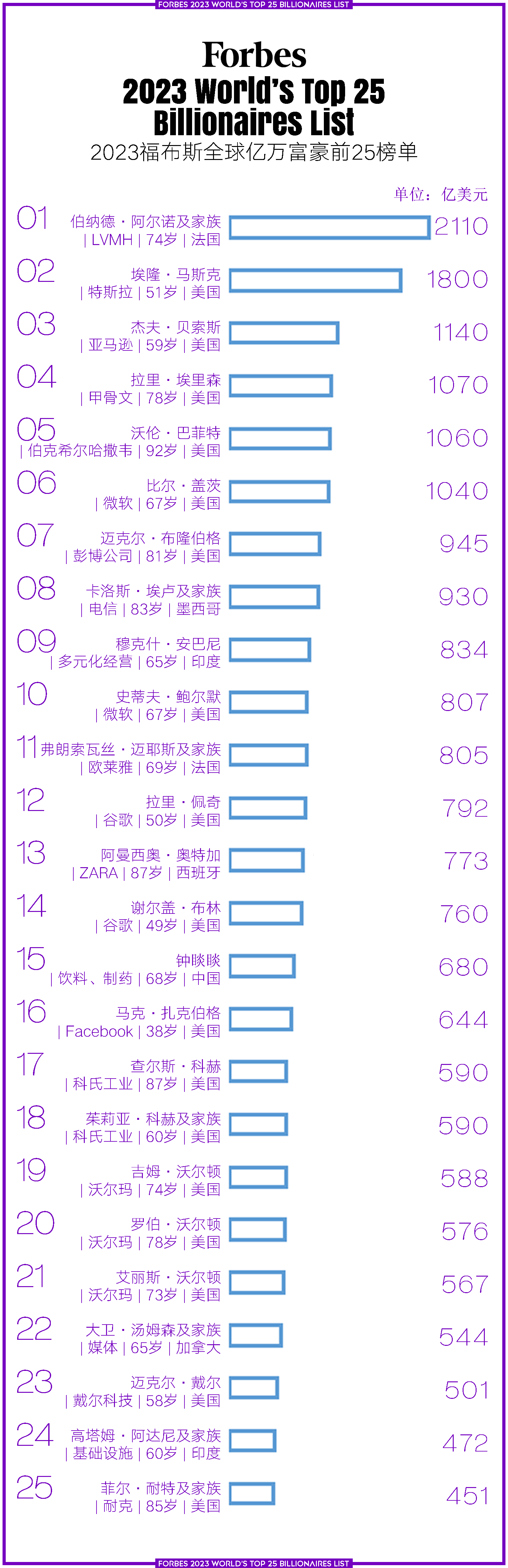 你看懂福布斯2023全球富豪榜沒:這件事,大自然的搬運工也在幹