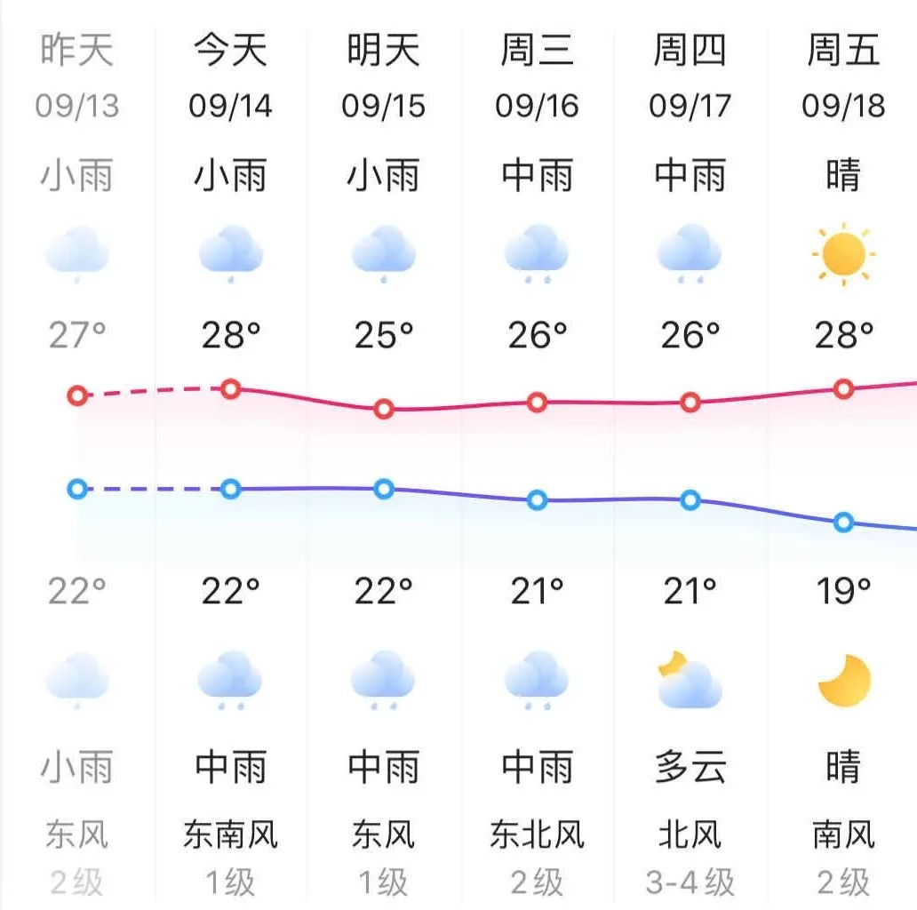 黄石天气有变!本周连下4天雨,更重要的是