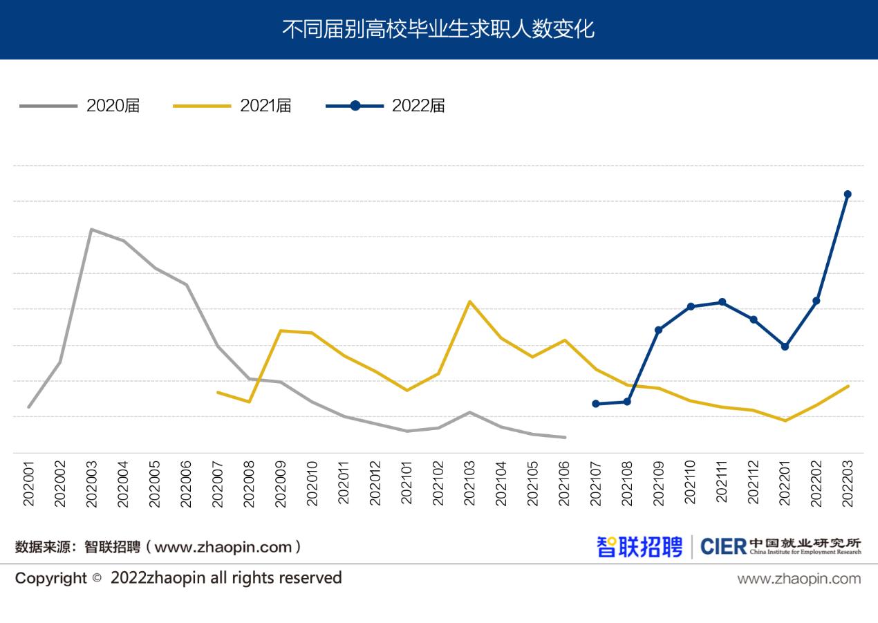 2020年大学生就业数据图片