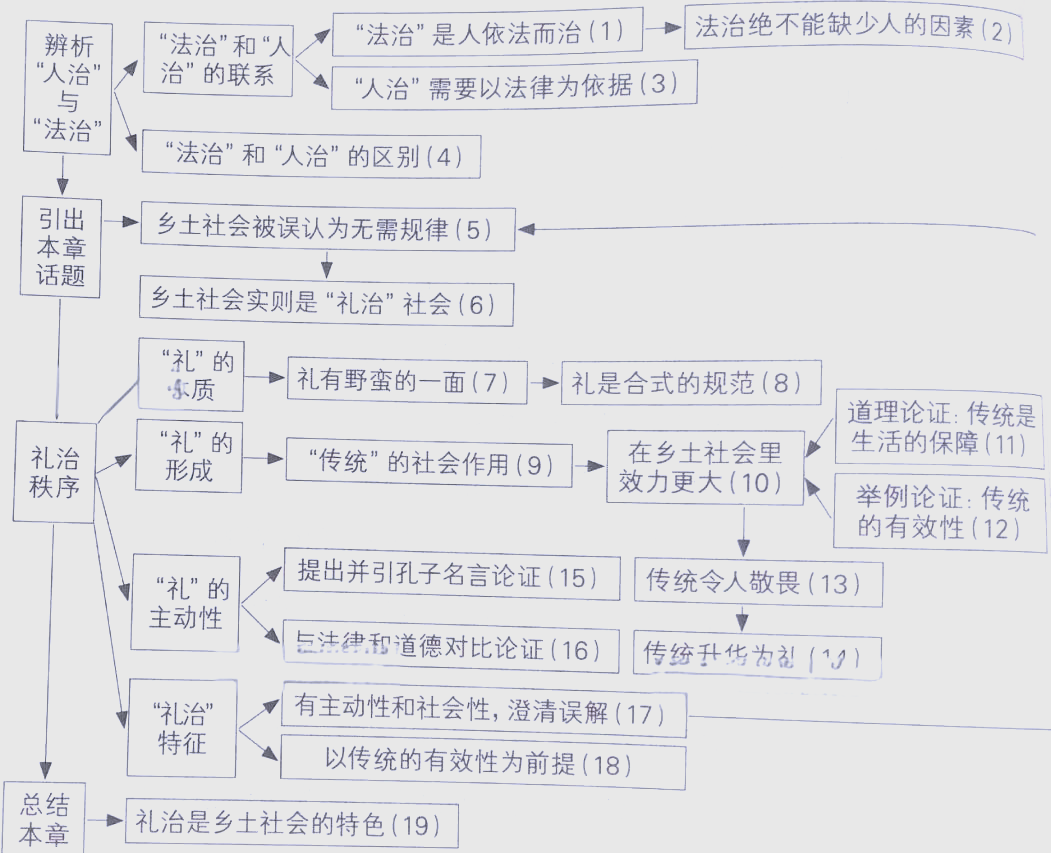 《乡土中国》第八章《礼治秩序》精读概览