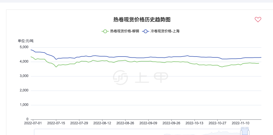 上甲之热卷期货价格行情分析2022年11月23日