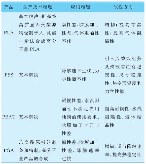 pla/pbat/pbs/ppc/pha等几种可生物降解塑料的性能和应用比较