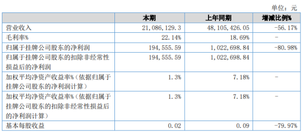 左成新材2020年上半年净利19.46万下滑80.98 要货量大幅下降