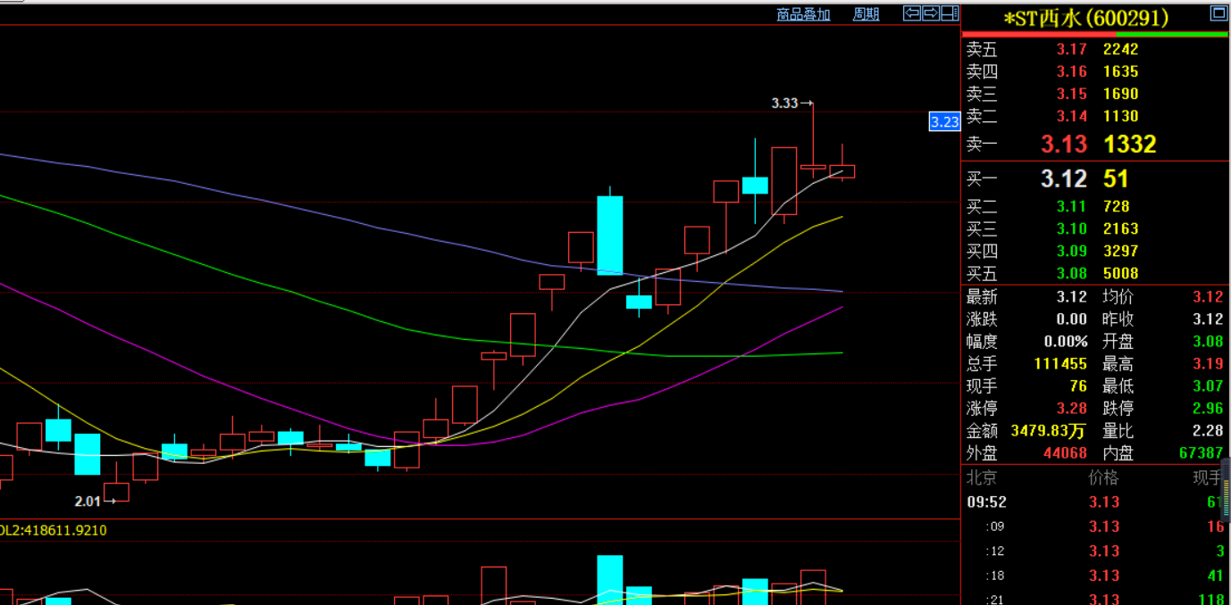 st西水:迎着减持不停创造新高!这完全是一个好股票的标准表现啊
