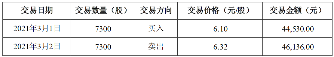 史丹利(002588.sz):监事邱红的配偶王军伟短线交易
