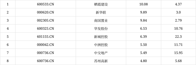 「異動股」房地產開發板塊拉昇,棲霞建設(600533.cn)漲10.08%