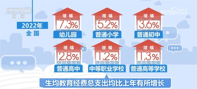 2022年全国教育经费总投入61344亿元 比上年增长6%