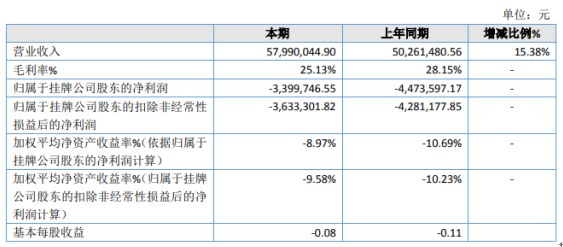 迪浩股份2019年亏损339.97万亏损减少 研发费用等固定费用较高