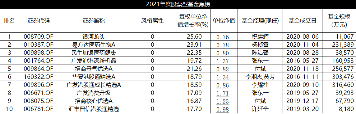 2021年股基紅黑榜馮明遠兩基金登紅榜多隻醫藥港股主題跌破1元淨值