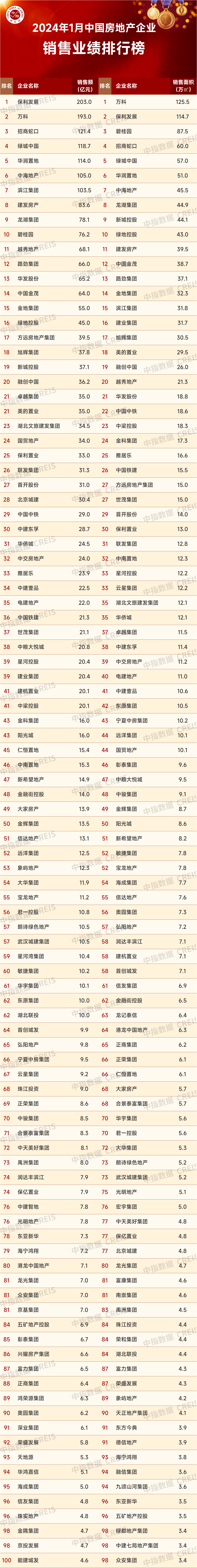 1月份top100房企销售业绩出炉