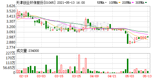 天津创业环保股份获宁波开发投资集团增持21万股