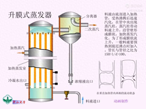 汽液混合物上升——升膜式蒸发器