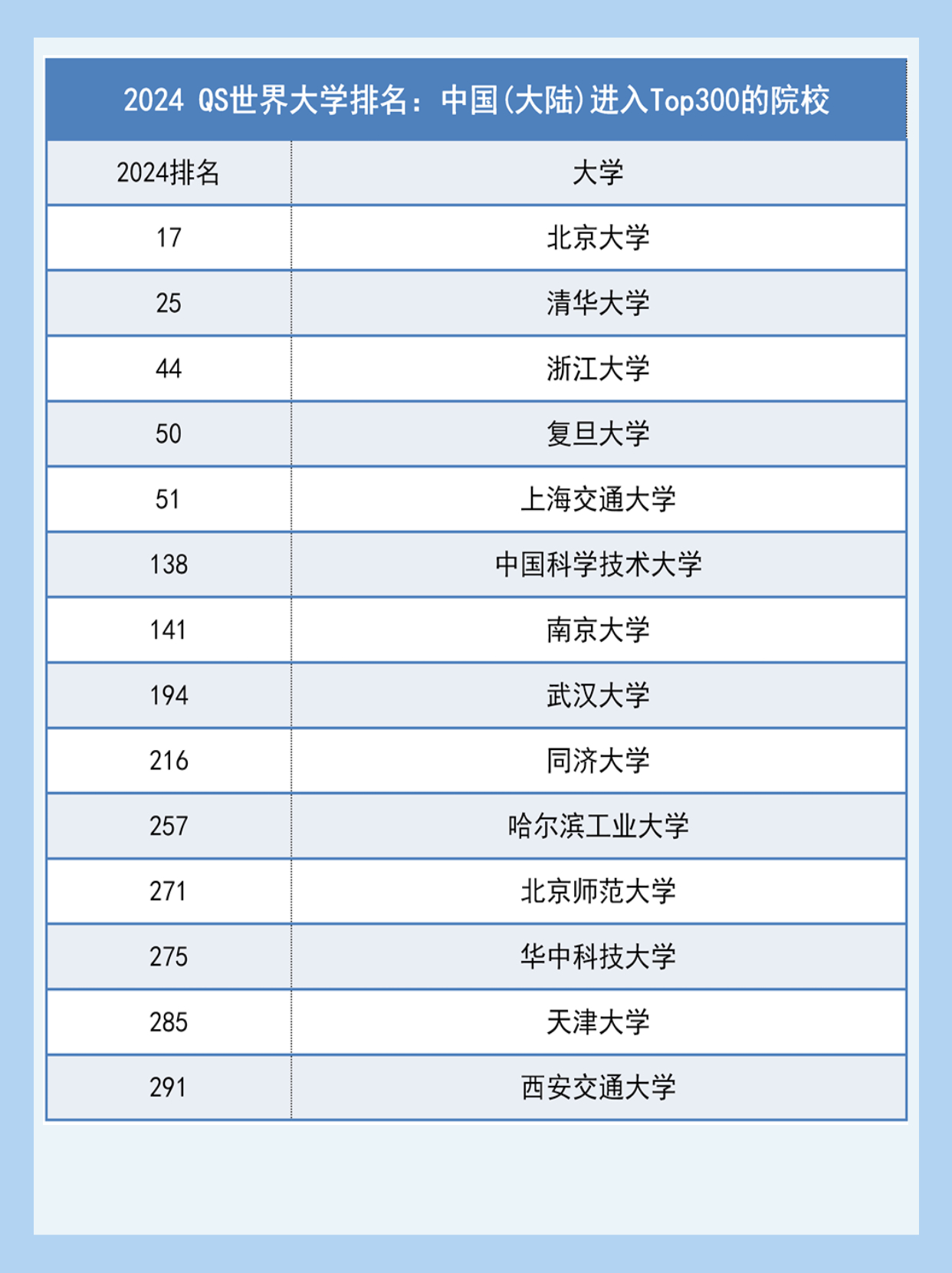 2024qs世界大學排名top100