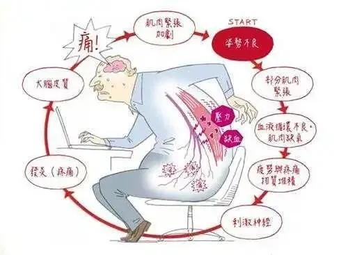 腰椎间盘突出症是怎么来的?