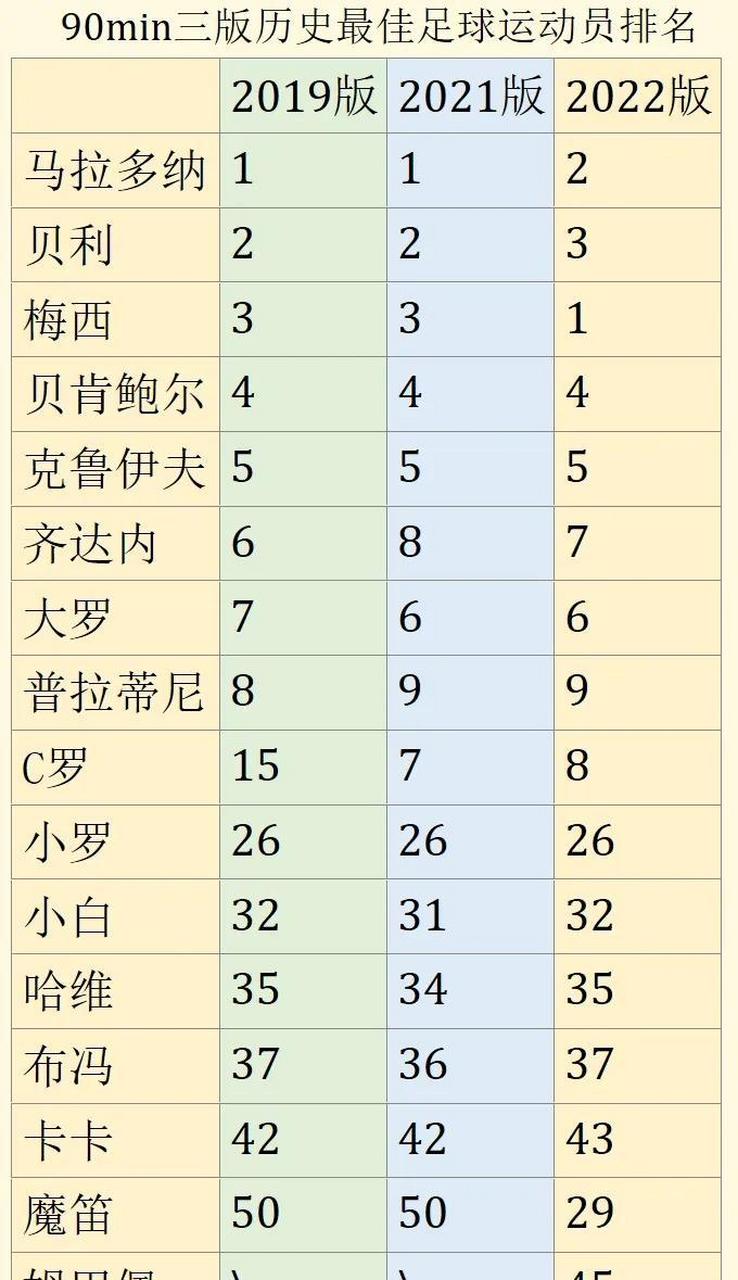 90min在2019年就有过球星的历史排名,梅西当时第三,c罗排15,2021年的