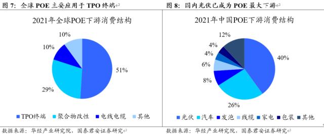 国君基化&；石化 | 聚烯烃弹性体（POE）- 光伏驱动需求增长，POE国产突破近在咫尺