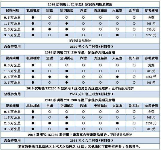 斯柯达明锐保养周期,明锐保养费用明细表